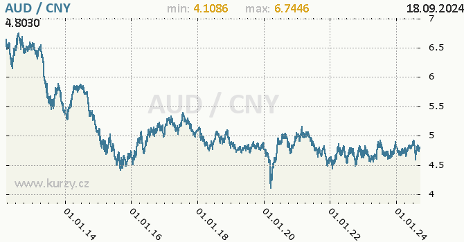 Vvoj kurzu AUD/CNY - graf