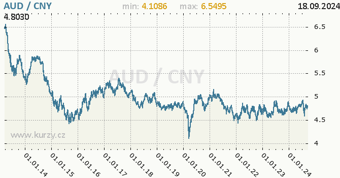 Vvoj kurzu AUD/CNY - graf