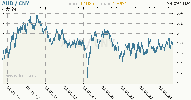 Vvoj kurzu AUD/CNY - graf