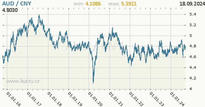 Vvoj kurzu AUD/CNY - graf