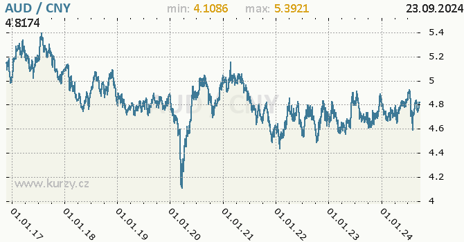 Vvoj kurzu AUD/CNY - graf