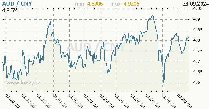 Vvoj kurzu AUD/CNY - graf