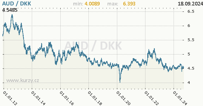 Vvoj kurzu AUD/DKK - graf