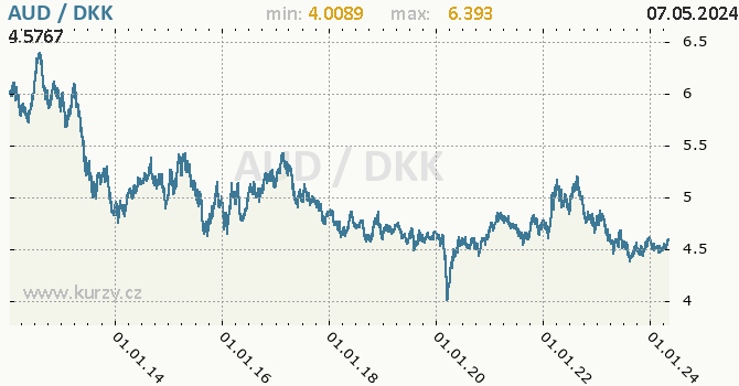 Vvoj kurzu AUD/DKK - graf