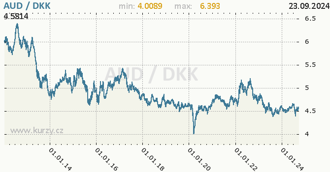 Vvoj kurzu AUD/DKK - graf