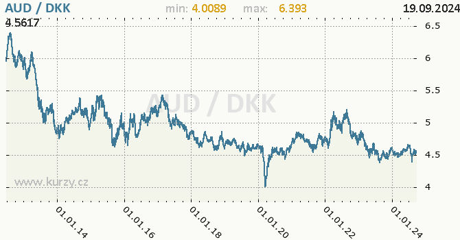 Vvoj kurzu AUD/DKK - graf