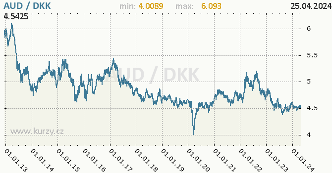 Vvoj kurzu AUD/DKK - graf
