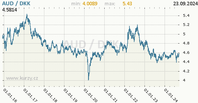 Vvoj kurzu AUD/DKK - graf