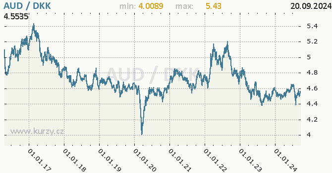 Vvoj kurzu AUD/DKK - graf