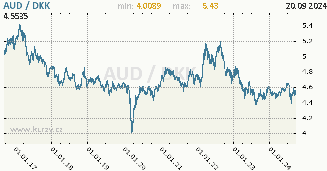 Vvoj kurzu AUD/DKK - graf