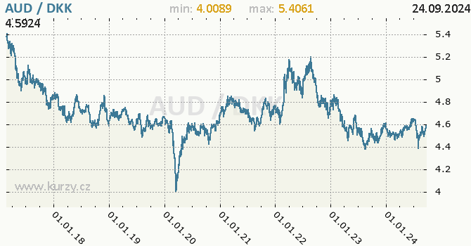 Vvoj kurzu AUD/DKK - graf