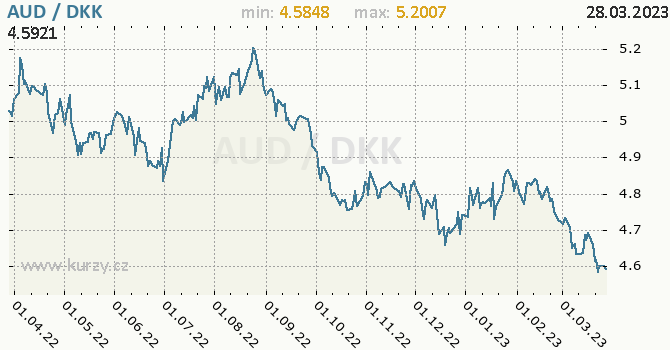 Vývoj kurzu AUD/DKK - graf