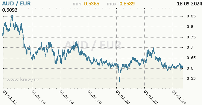 Vvoj kurzu AUD/EUR - graf