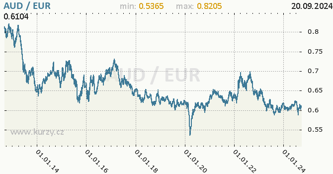 Vvoj kurzu AUD/EUR - graf