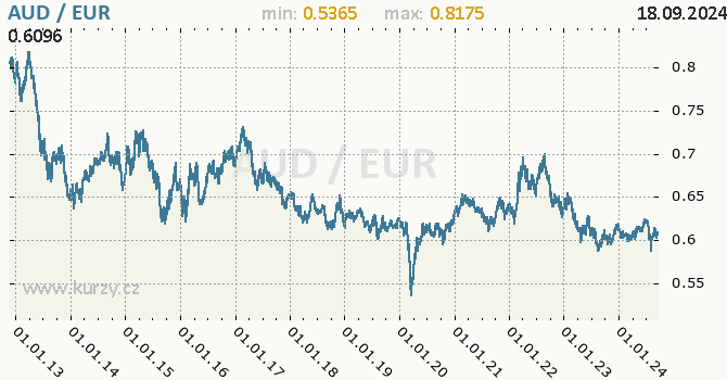 Vvoj kurzu AUD/EUR - graf