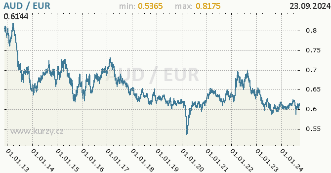 Vvoj kurzu AUD/EUR - graf