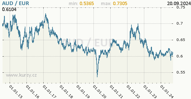 Vvoj kurzu AUD/EUR - graf