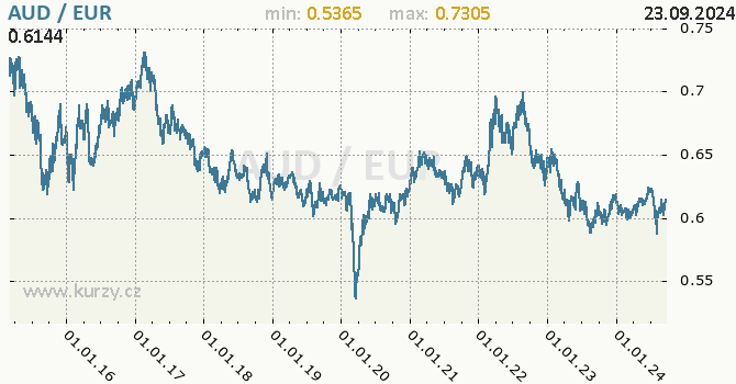 Vvoj kurzu AUD/EUR - graf
