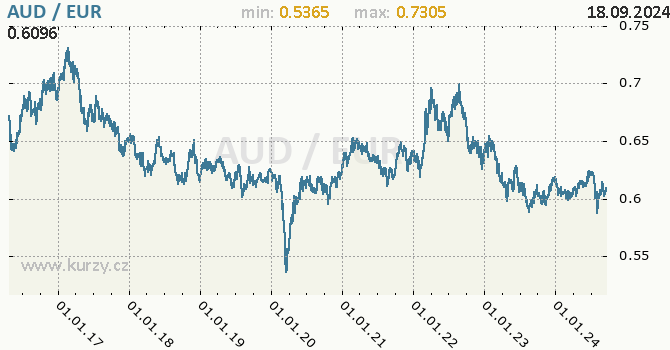 Vvoj kurzu AUD/EUR - graf