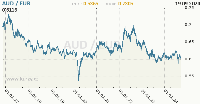 Vvoj kurzu AUD/EUR - graf