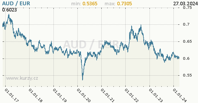 Vvoj kurzu AUD/EUR - graf