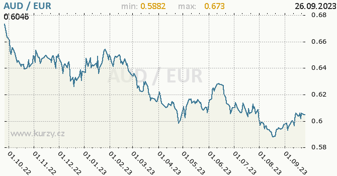 Vývoj kurzu AUD/EUR - graf