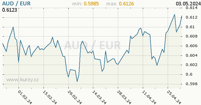 Vvoj kurzu AUD/EUR - graf