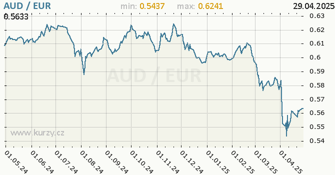 Vvoj kurzu AUD/EUR - graf