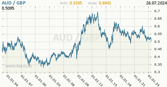 Vvoj kurzu AUD/GBP - graf