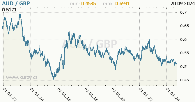 Vvoj kurzu AUD/GBP - graf