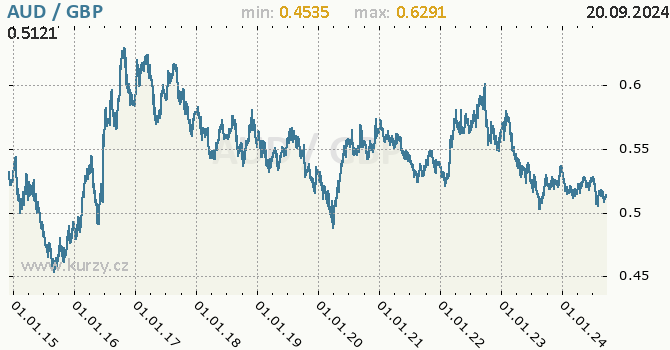 Vvoj kurzu AUD/GBP - graf