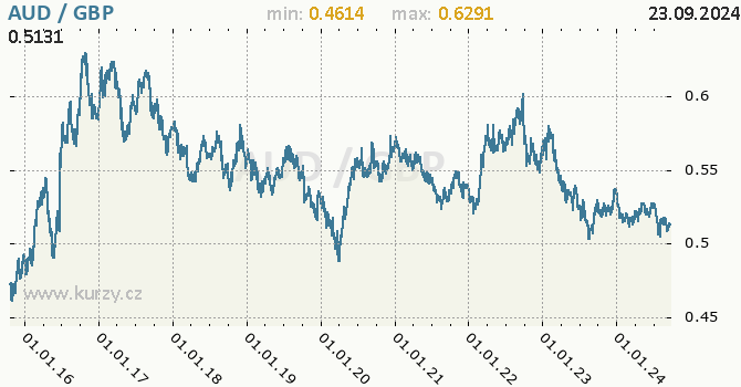 Vvoj kurzu AUD/GBP - graf
