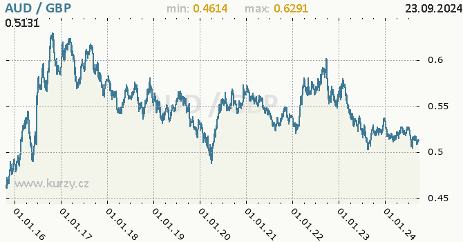 Vvoj kurzu AUD/GBP - graf