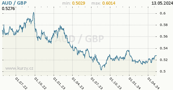 Vvoj kurzu AUD/GBP - graf