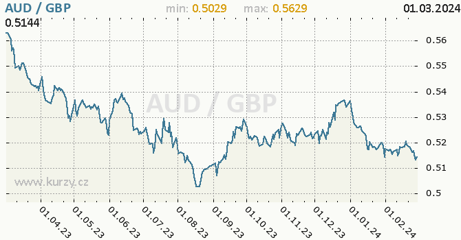 Vývoj kurzu AUD/GBP - graf