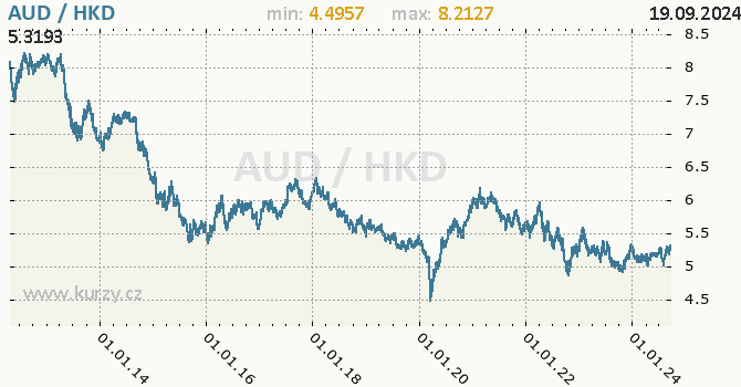 Vvoj kurzu AUD/HKD - graf