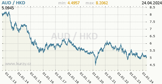 Vvoj kurzu AUD/HKD - graf