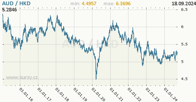 Vvoj kurzu AUD/HKD - graf