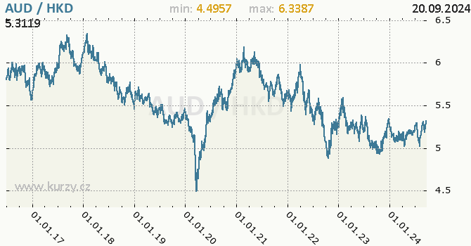 Vvoj kurzu AUD/HKD - graf