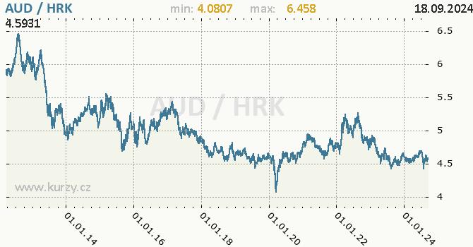 Vvoj kurzu AUD/HRK - graf