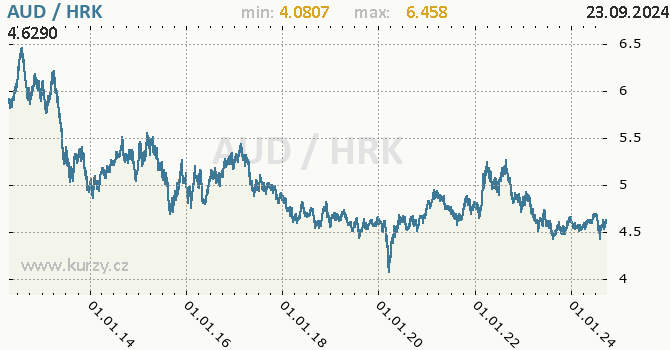 Vvoj kurzu AUD/HRK - graf