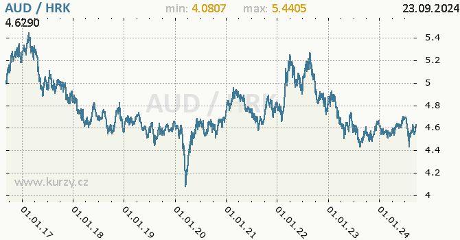 Vvoj kurzu AUD/HRK - graf
