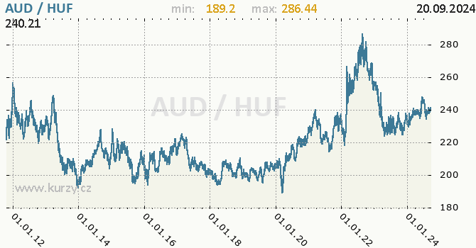 Vvoj kurzu AUD/HUF - graf