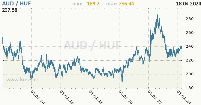 Vvoj kurzu AUD/HUF - graf