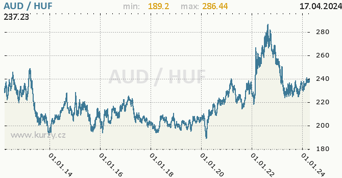 Vvoj kurzu AUD/HUF - graf