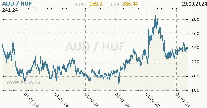Vvoj kurzu AUD/HUF - graf