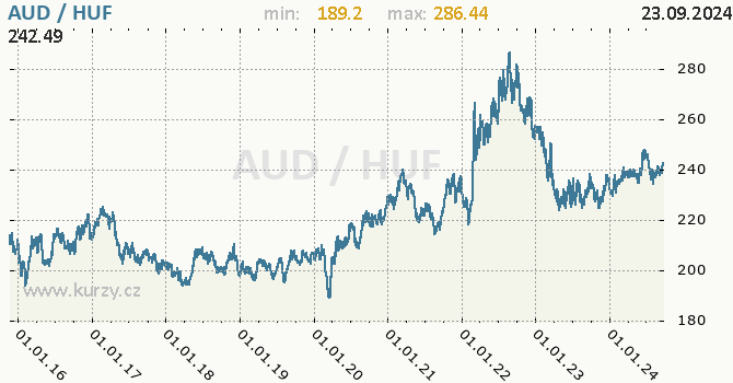 Vvoj kurzu AUD/HUF - graf