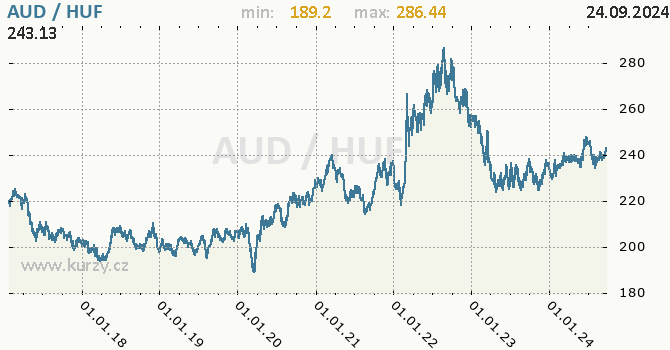 Vvoj kurzu AUD/HUF - graf
