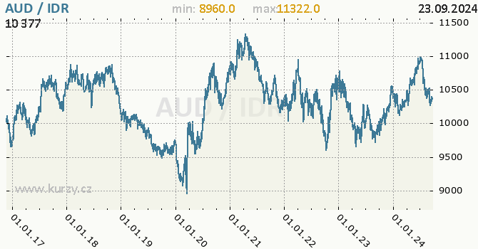 Vvoj kurzu AUD/IDR - graf