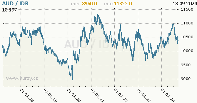Vvoj kurzu AUD/IDR - graf